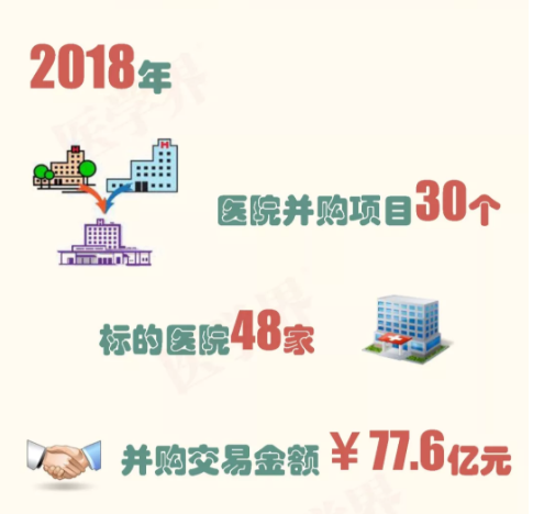 2018年中国医院并购报告出炉，眼科医院成并购大热门