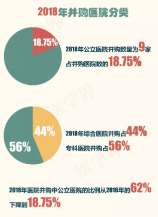 2018年中国医院并购报告出炉，眼科医院成并购大热门