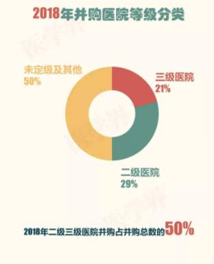 2018年中国医院并购报告出炉，眼科医院成并购大热门