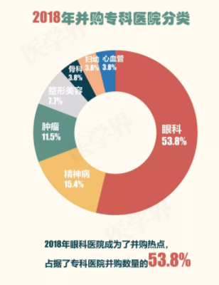 2018年中国医院并购报告出炉，眼科医院成并购大热门