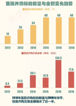 2018年中国医院并购报告出炉，眼科医院成并购大热门