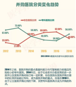 2018年中国医院并购报告出炉，眼科医院成并购大热门