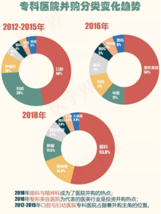 2018年中国医院并购报告出炉，眼科医院成并购大热门