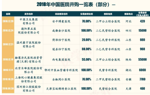 2018年中国医院并购报告出炉，眼科医院成并购大热门