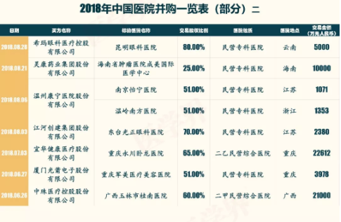 2018年中国医院并购报告出炉，眼科医院成并购大热门