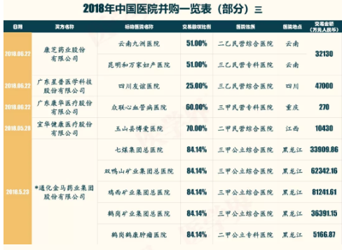 2018年中国医院并购报告出炉，眼科医院成并购大热门