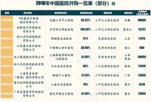 2018年中国医院并购报告出炉，眼科医院成并购大热门