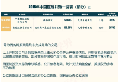 2018年中国医院并购报告出炉，眼科医院成并购大热门