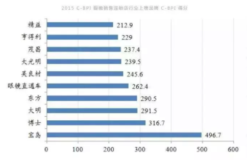 加华资本发布5000字眼镜行业研究报告：眼镜是最好的消费品