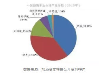 加华资本发布5000字眼镜行业研究报告：眼镜是最好的消费品