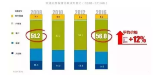 加华资本发布5000字眼镜行业研究报告：眼镜是最好的消费品