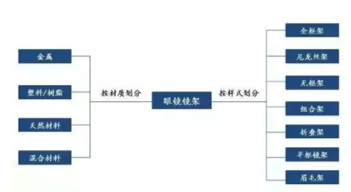 加华资本发布5000字眼镜行业研究报告：眼镜是最好的消费品