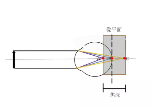 验光师培训科普：视觉训练后能达到1.0视力？