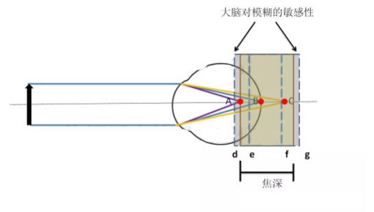 验光师培训科普：视觉训练后能达到1.0视力？