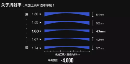 开眼镜店培训：眼镜店销售人员应该如何介绍镜片？