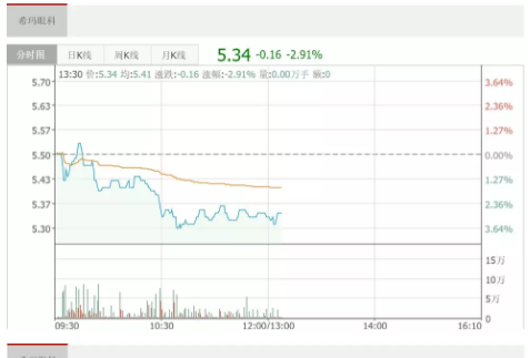 眼科医院成投资并购新风口，希玛眼科放量上涨逾8%