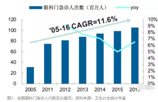 2018眼科行业报告：市场有较大增长，消费升级推动角塑快速成长