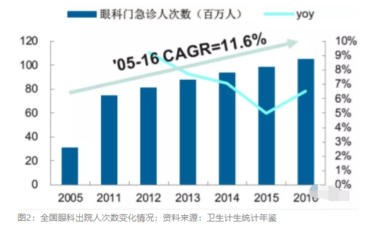 2018眼科行业报告：市场有较大增长，消费升级推动角塑快速成长