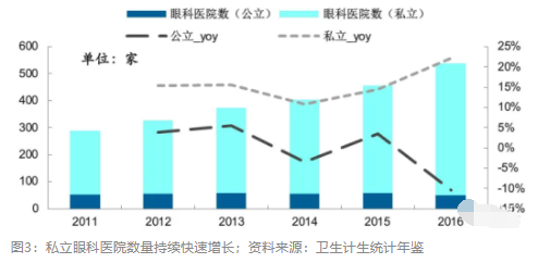 2018眼科行业报告：市场有较大增长，消费升级推动角塑快速成长