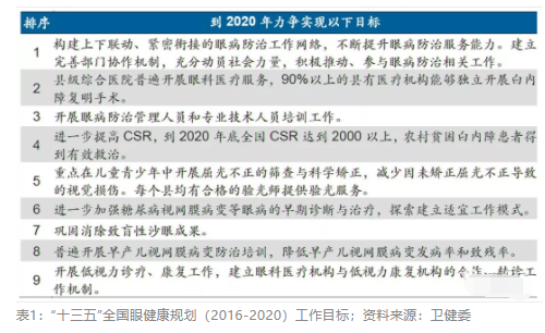 2018眼科行业报告：市场有较大增长，消费升级推动角塑快速成长