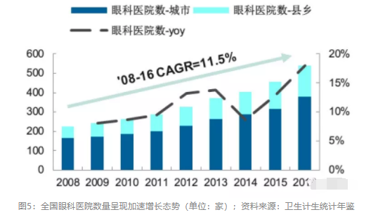 2018眼科行业报告：市场有较大增长，消费升级推动角塑快速成长