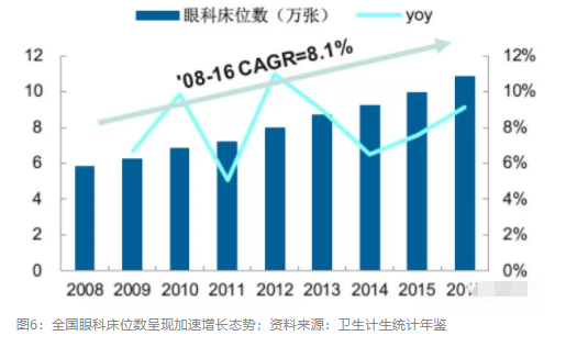 2018眼科行业报告：市场有较大增长，消费升级推动角塑快速成长