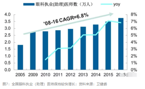 2018眼科行业报告：市场有较大增长，消费升级推动角塑快速成长