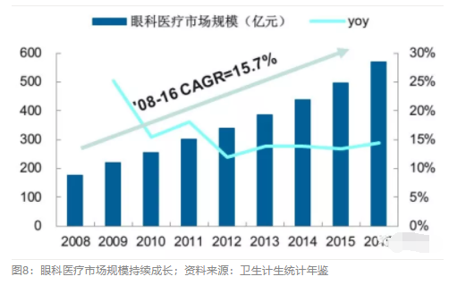 2018眼科行业报告：市场有较大增长，消费升级推动角塑快速成长