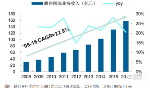 2018眼科行业报告：市场有较大增长，消费升级推动角塑快速成长