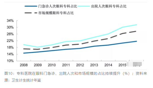 2018眼科行业报告：市场有较大增长，消费升级推动角塑快速成长