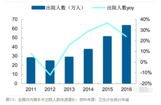 2018眼科行业报告：市场有较大增长，消费升级推动角塑快速成长