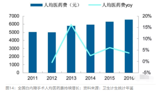 2018眼科行业报告：市场有较大增长，消费升级推动角塑快速成长