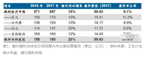 2018眼科行业报告：市场有较大增长，消费升级推动角塑快速成长