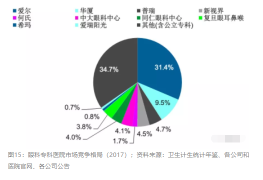 2018眼科行业报告：市场有较大增长，消费升级推动角塑快速成长