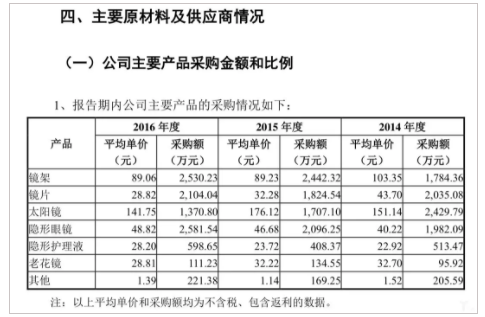 亿欧网：是另辟蹊径还是回归本质？千亿眼镜产业的新生与破壁