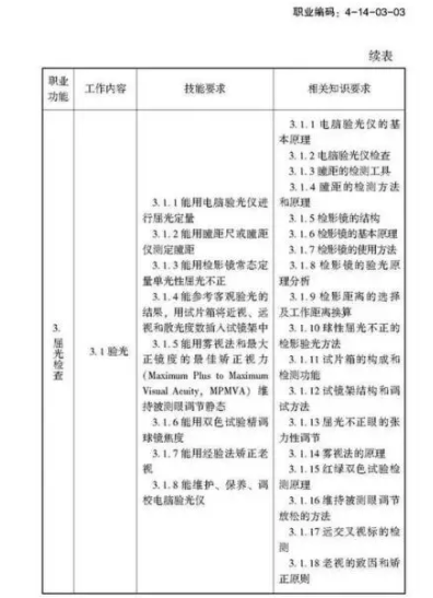 验光师注意了，国家职业新标准来了