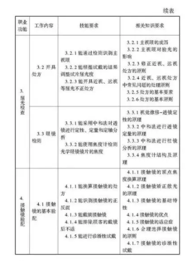 验光师注意了，国家职业新标准来了