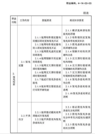 验光师注意了，国家职业新标准来了