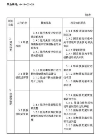 验光师注意了，国家职业新标准来了