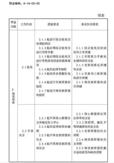 验光师注意了，国家职业新标准来了