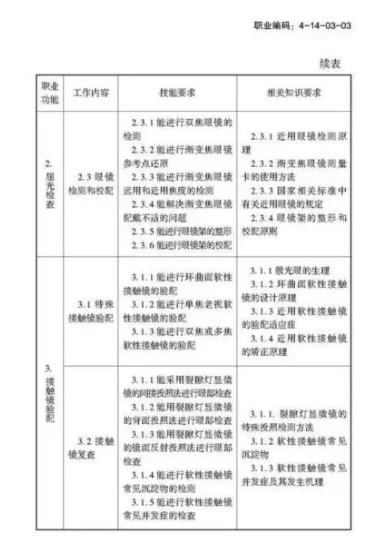 验光师注意了，国家职业新标准来了