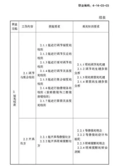 验光师注意了，国家职业新标准来了