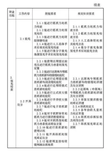 验光师注意了，国家职业新标准来了