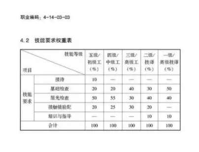 验光师注意了，国家职业新标准来了