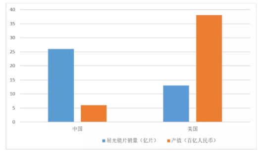 论中国配镜师制度的必要性必然性紧迫性和可行性