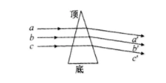 验光师培训棱镜的临床使用