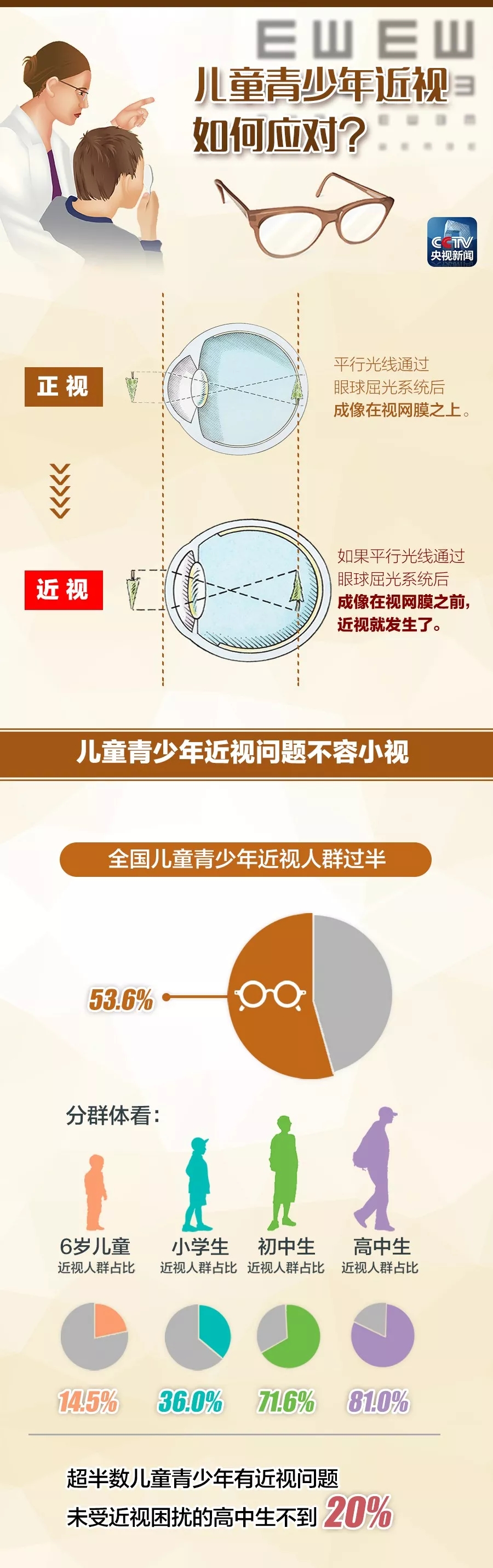 我国儿童青少年一半以上近视！这样控制、预防最有效