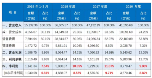 眼镜店利润