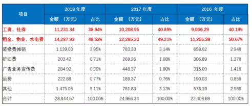 眼镜店利润