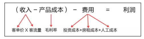 眼镜店利润